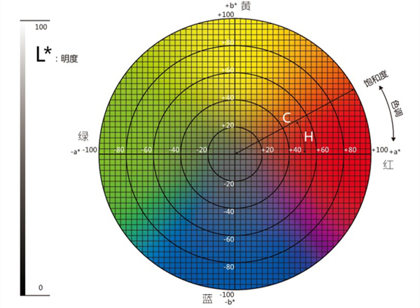 色差儀lab取值范圍是多少？
